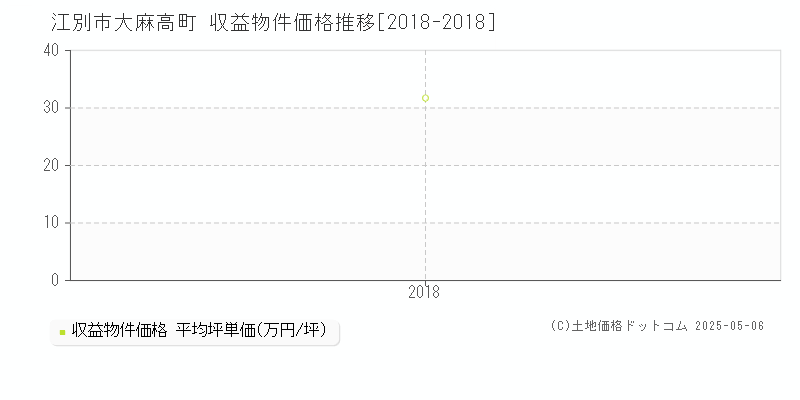 江別市大麻高町のアパート価格推移グラフ 