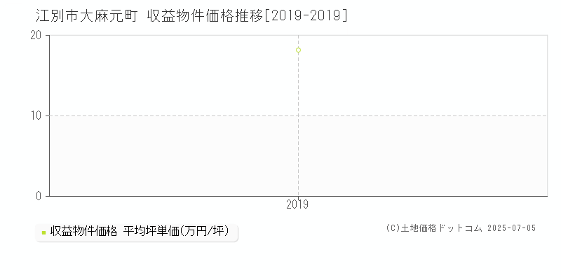 江別市大麻元町のアパート価格推移グラフ 