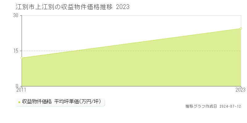 江別市上江別のアパート価格推移グラフ 