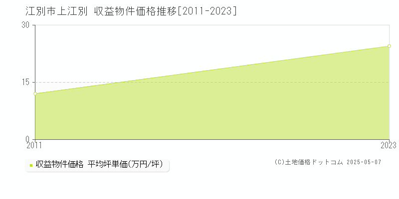 上江別(江別市)の収益物件価格推移グラフ(坪単価)[2011-2023年]