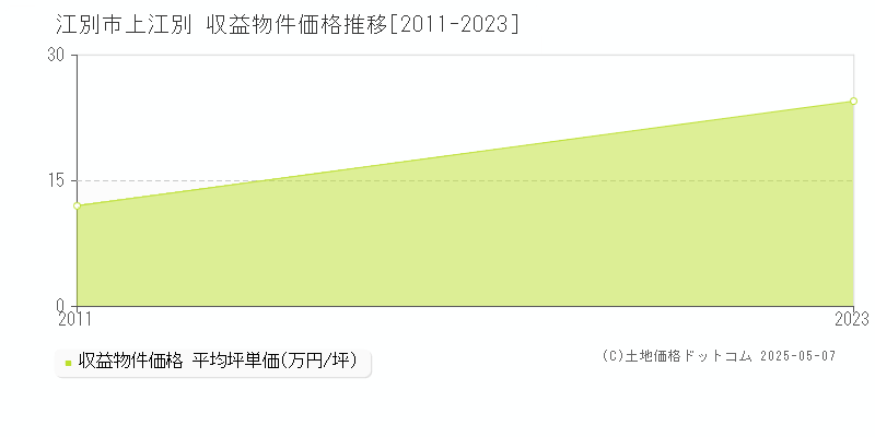 江別市上江別のアパート価格推移グラフ 