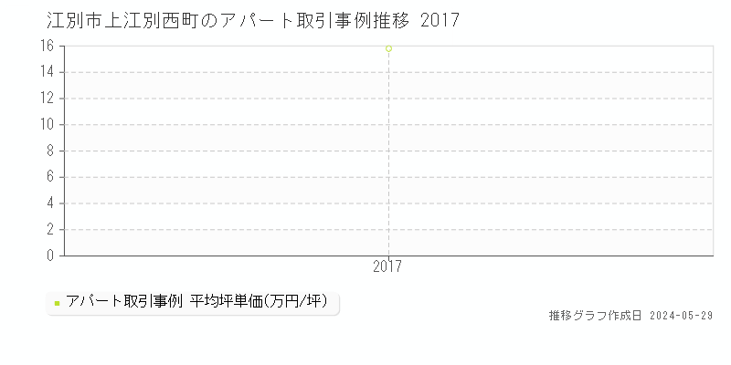 江別市上江別西町のアパート価格推移グラフ 