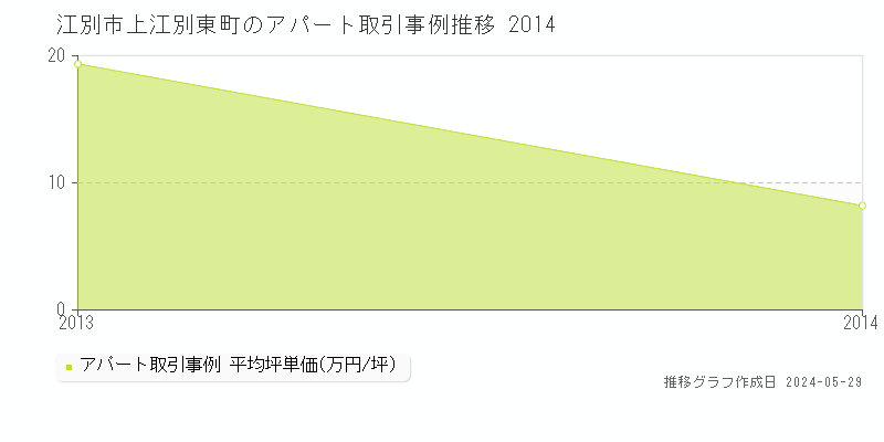 江別市上江別東町のアパート価格推移グラフ 