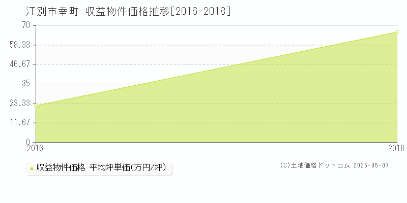 幸町(江別市)の収益物件価格推移グラフ(坪単価)[2016-2018年]