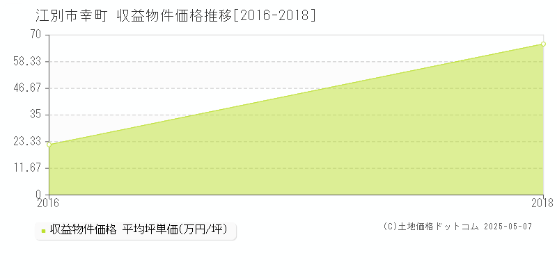 江別市幸町のアパート価格推移グラフ 