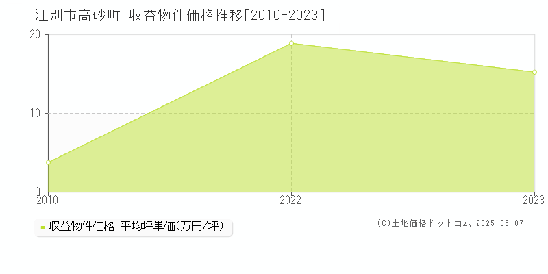 高砂町(江別市)の収益物件価格推移グラフ(坪単価)[2010-2023年]