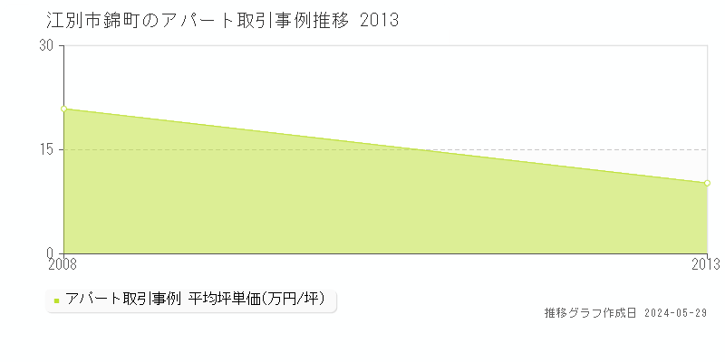 江別市錦町のアパート価格推移グラフ 