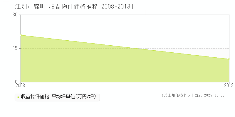 錦町(江別市)の収益物件価格推移グラフ(坪単価)[2008-2013年]