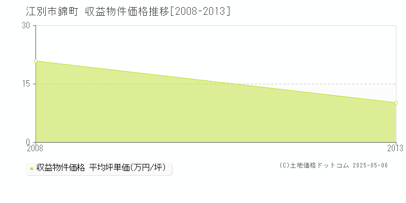 江別市錦町のアパート価格推移グラフ 