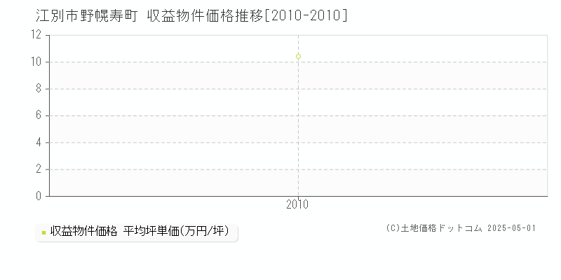 江別市野幌寿町のアパート価格推移グラフ 