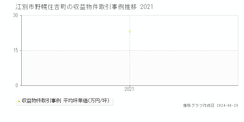 江別市野幌住吉町の収益物件取引事例推移グラフ 