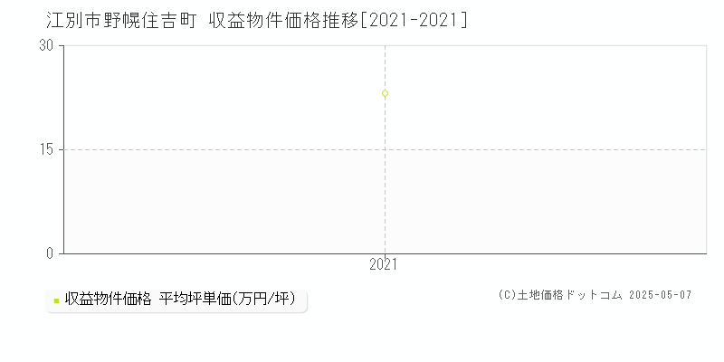 江別市野幌住吉町の収益物件取引事例推移グラフ 