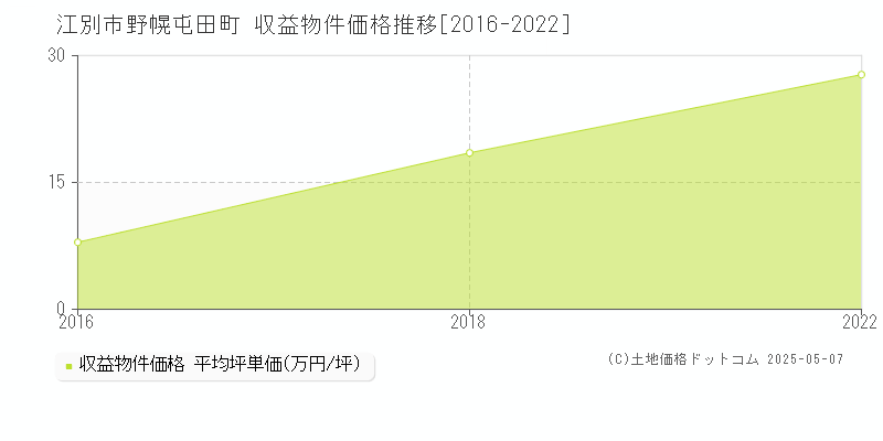 野幌屯田町(江別市)の収益物件価格推移グラフ(坪単価)[2016-2022年]