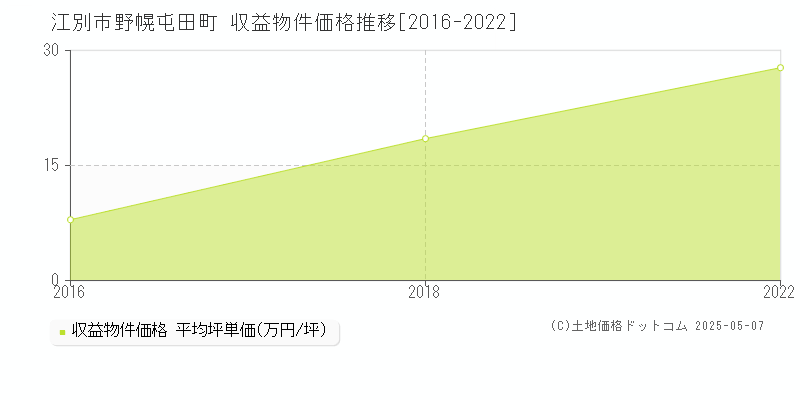 江別市野幌屯田町のアパート価格推移グラフ 