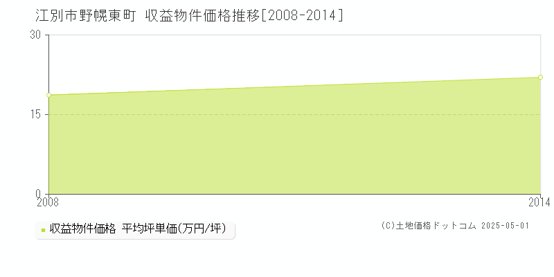野幌東町(江別市)の収益物件価格推移グラフ(坪単価)[2008-2014年]