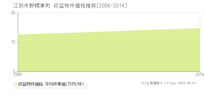 江別市野幌東町のアパート価格推移グラフ 