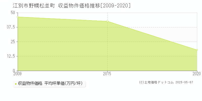野幌松並町(江別市)の収益物件価格推移グラフ(坪単価)[2009-2020年]