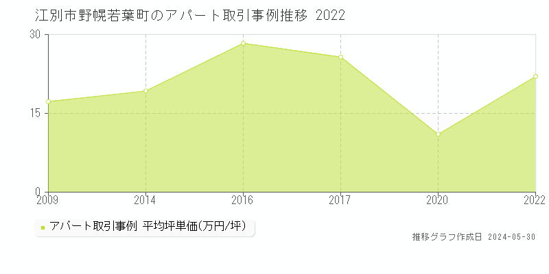 江別市野幌若葉町のアパート価格推移グラフ 