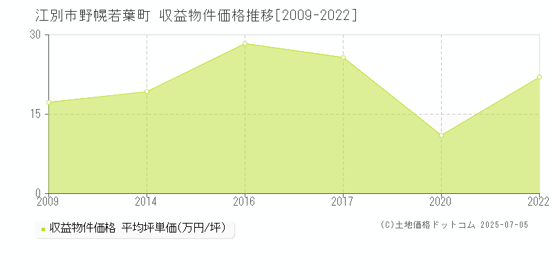 野幌若葉町(江別市)の収益物件価格推移グラフ(坪単価)[2009-2022年]