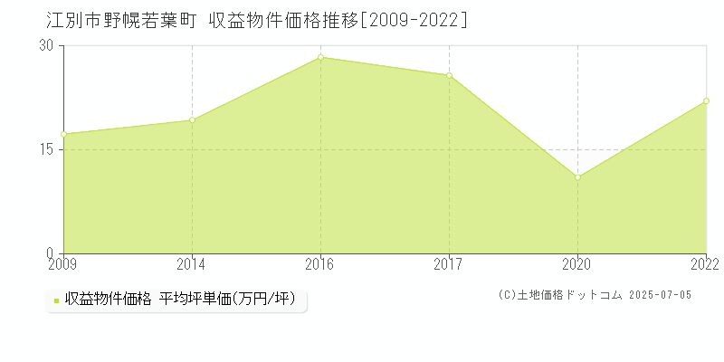 江別市野幌若葉町のアパート価格推移グラフ 