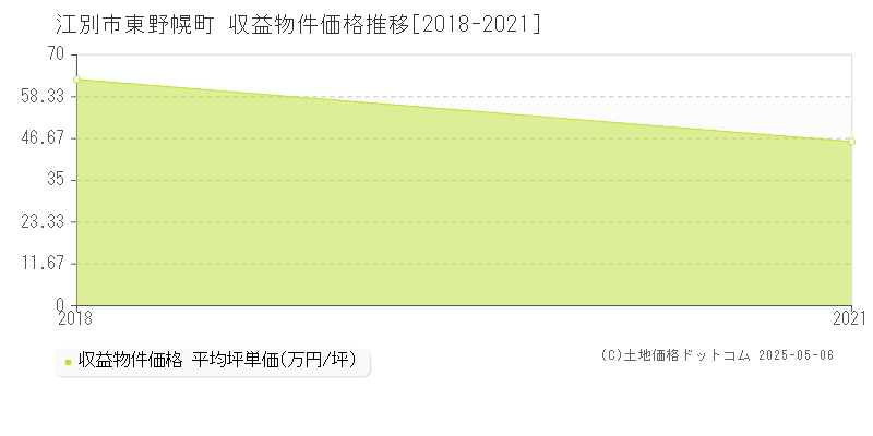 江別市東野幌町のアパート価格推移グラフ 