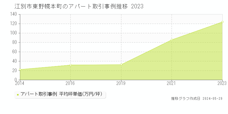 江別市東野幌本町のアパート取引事例推移グラフ 