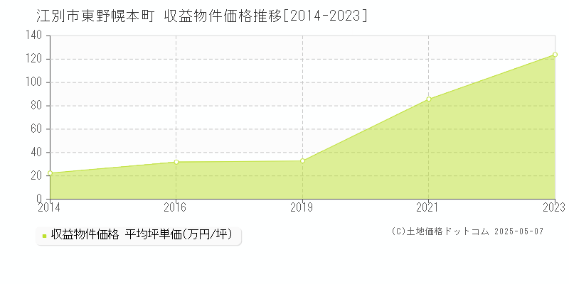 東野幌本町(江別市)の収益物件価格推移グラフ(坪単価)[2014-2023年]