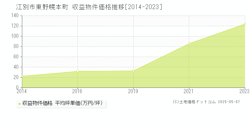 江別市東野幌本町のアパート価格推移グラフ 