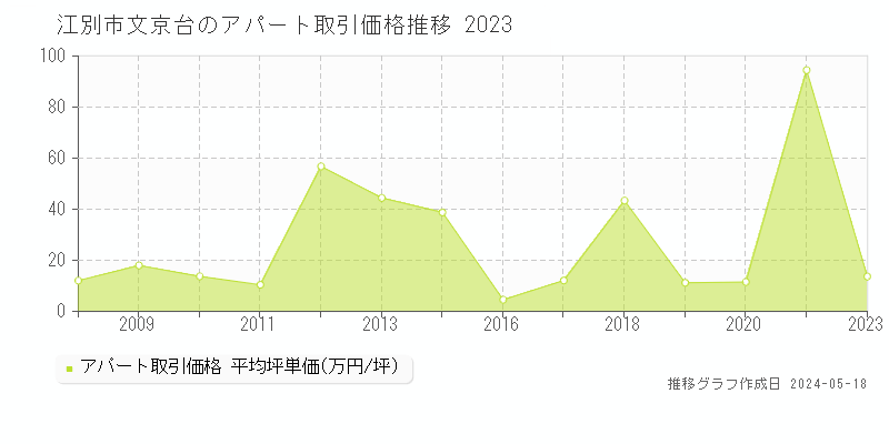 江別市文京台のアパート価格推移グラフ 