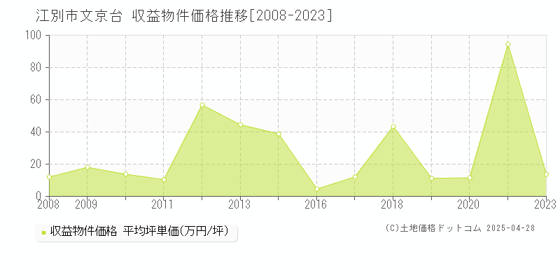 江別市文京台のアパート価格推移グラフ 