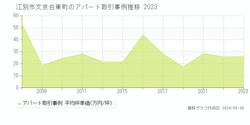 江別市文京台東町のアパート価格推移グラフ 