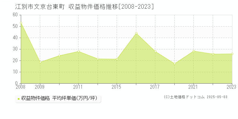 文京台東町(江別市)の収益物件価格推移グラフ(坪単価)[2008-2023年]