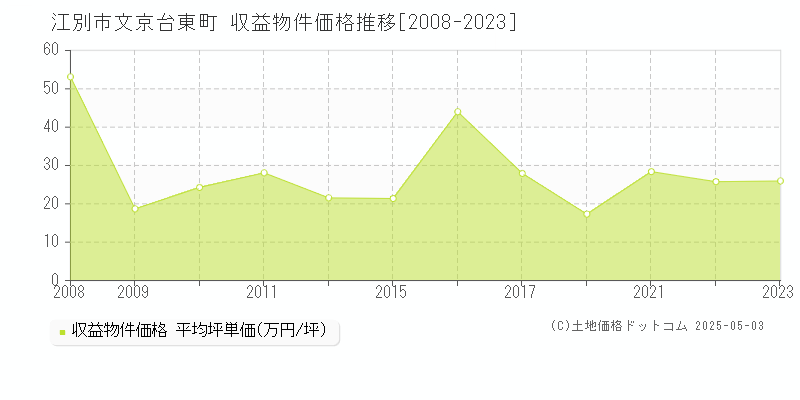 江別市文京台東町のアパート価格推移グラフ 