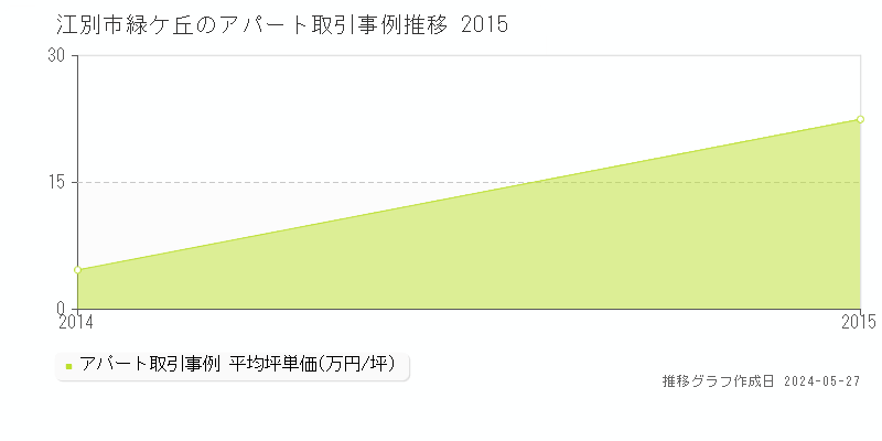 江別市緑ケ丘のアパート価格推移グラフ 