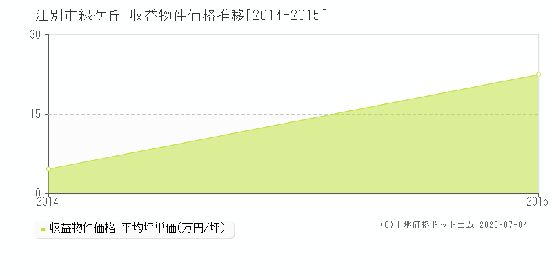 緑ケ丘(江別市)の収益物件価格推移グラフ(坪単価)[2014-2015年]