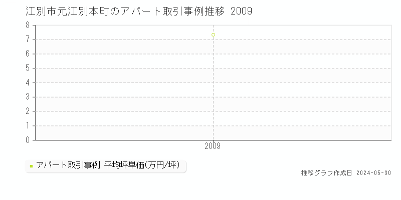 江別市元江別本町のアパート価格推移グラフ 