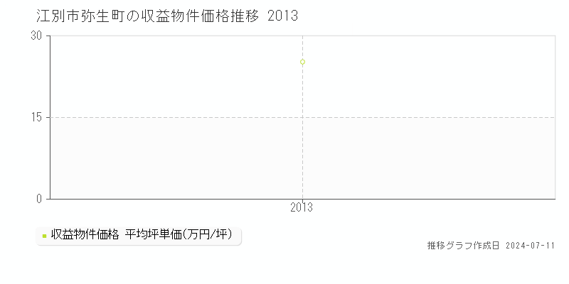 江別市弥生町のアパート価格推移グラフ 