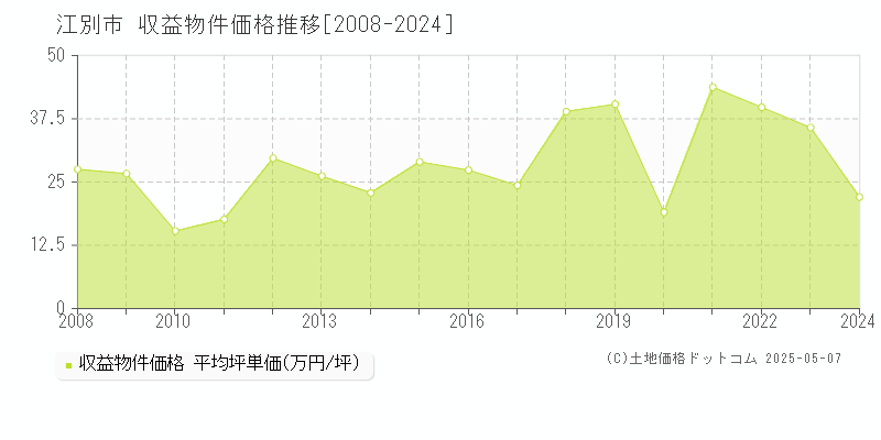 江別市(北海道)の収益物件価格推移グラフ(坪単価)[2008-2024年]