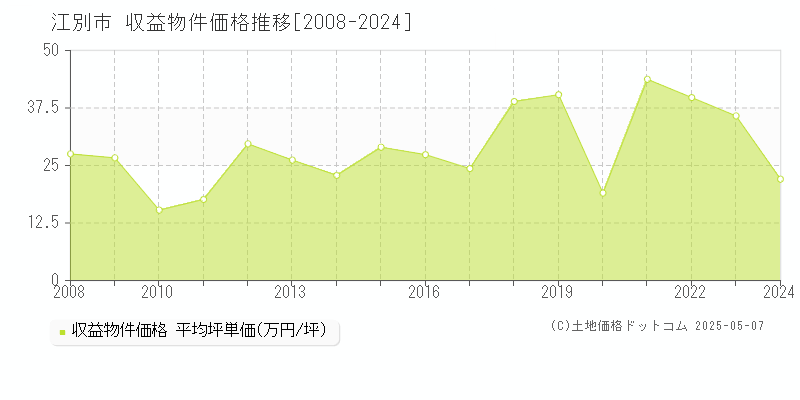 江別市のアパート価格推移グラフ 