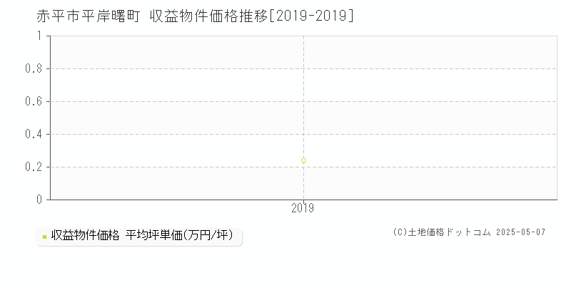 平岸曙町(赤平市)の収益物件価格推移グラフ(坪単価)[2019-2019年]
