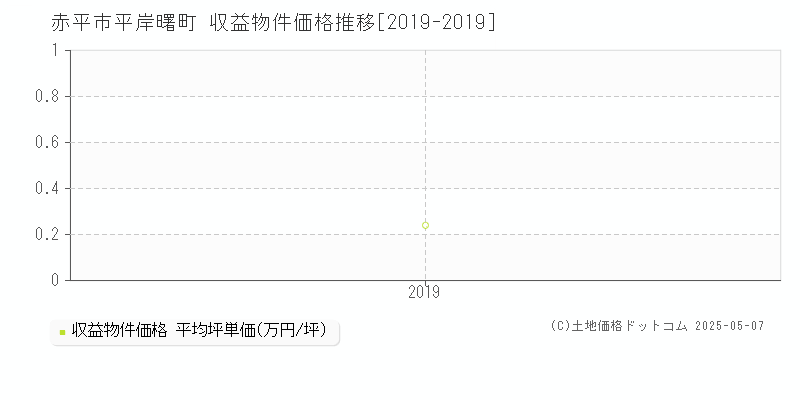 赤平市平岸曙町のアパート価格推移グラフ 