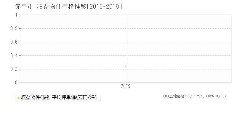 赤平市(北海道)の収益物件価格推移グラフ(坪単価)[2019-2019年]