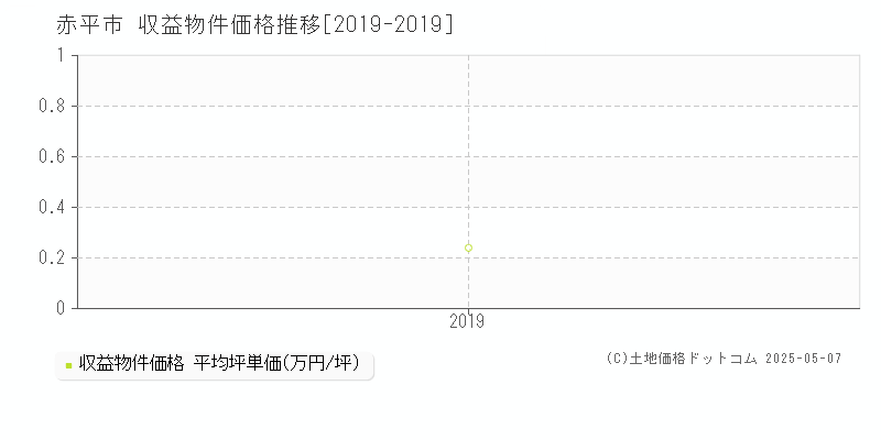 赤平市のアパート取引事例推移グラフ 