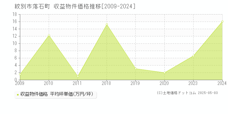 落石町(紋別市)の収益物件価格推移グラフ(坪単価)[2009-2024年]