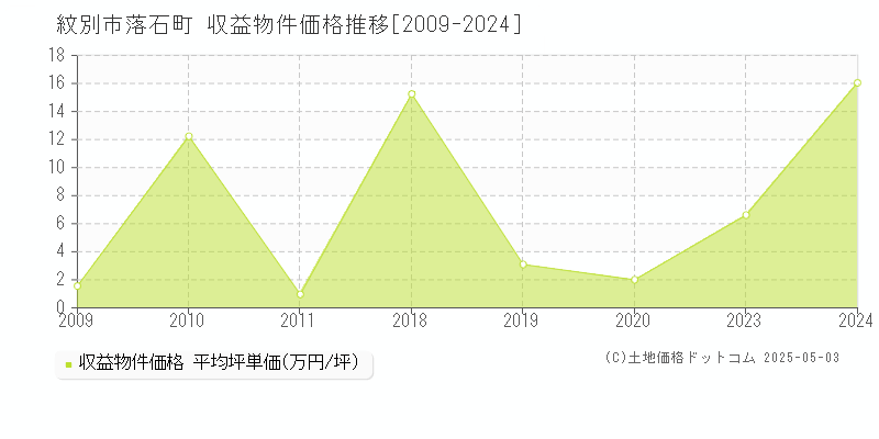 紋別市落石町のアパート価格推移グラフ 