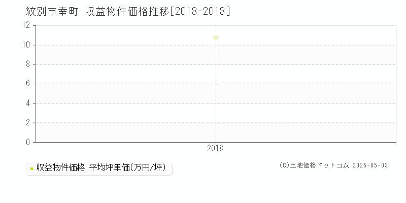 幸町(紋別市)の収益物件価格推移グラフ(坪単価)[2018-2018年]