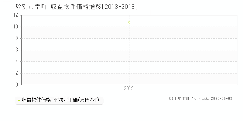 紋別市幸町のアパート価格推移グラフ 