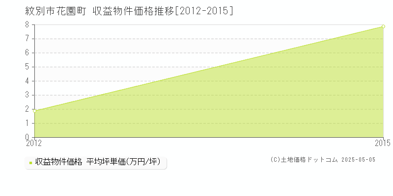 花園町(紋別市)の収益物件価格推移グラフ(坪単価)[2012-2015年]
