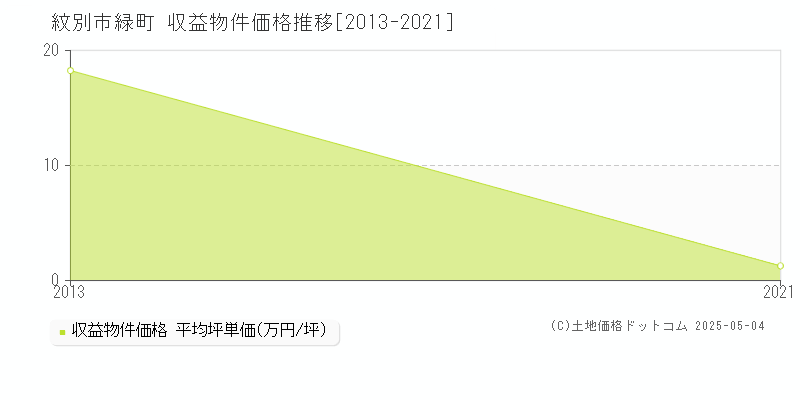 緑町(紋別市)の収益物件価格推移グラフ(坪単価)[2013-2021年]