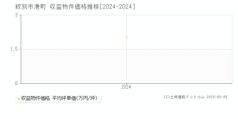 港町(紋別市)の収益物件価格推移グラフ(坪単価)[2024-2024年]